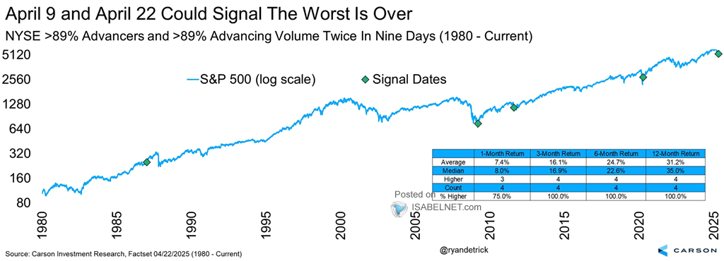 S&P 500 and NYSE >89% Advancers and >89% Advancing Volume in Nine Days