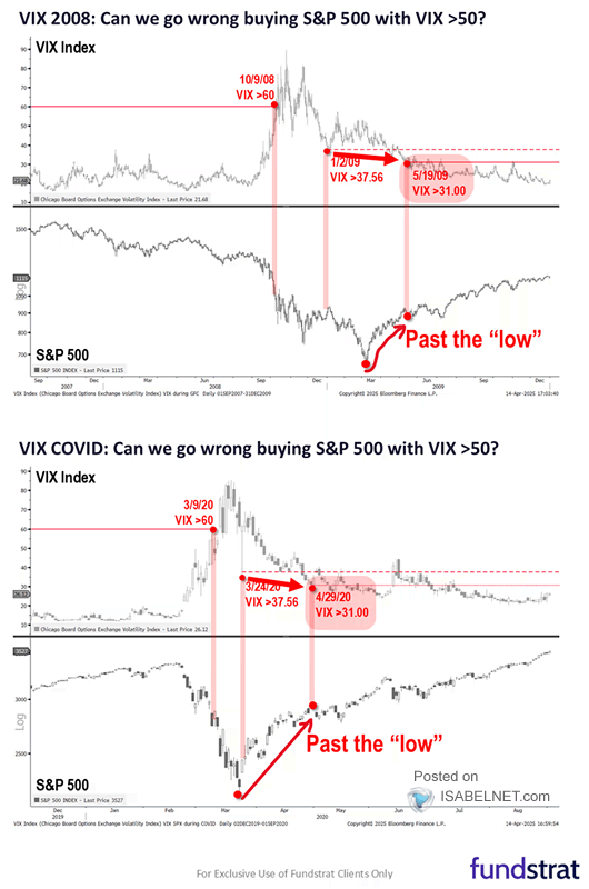 S&P 500 and VIX Above 50