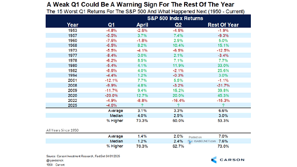 The 15 Worst Q1 Returns for the S&P 500 and What Happened Next