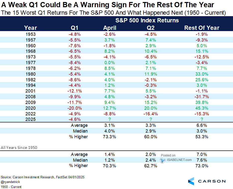 The 15 Worst Q1 Returns for the S&P 500 and What Happened Next