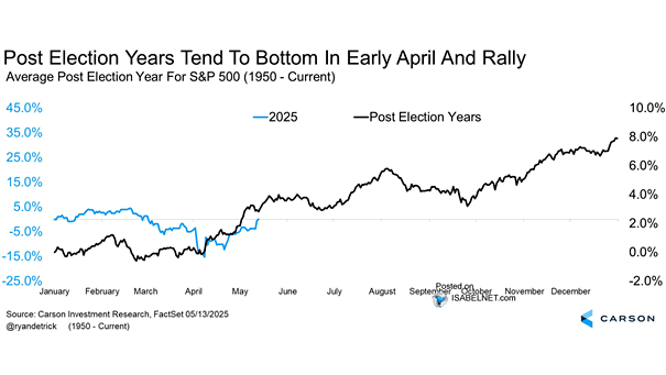 Average Post Election Year for S&P 500