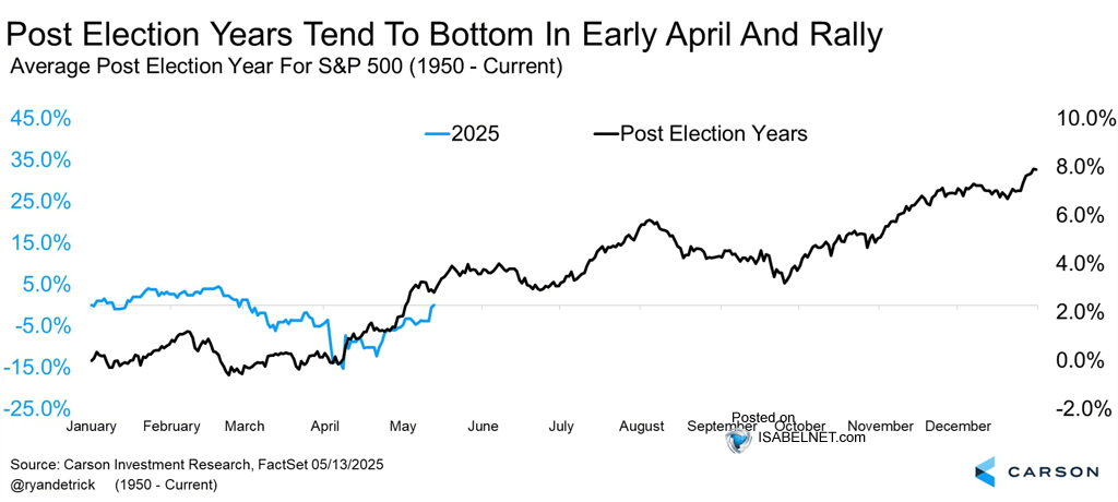 Average Post Election Year for S&P 500