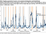 Probability of S&P 500 Drawdown / Rally