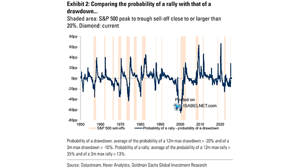 Probability of S&P 500 Drawdown / Rally
