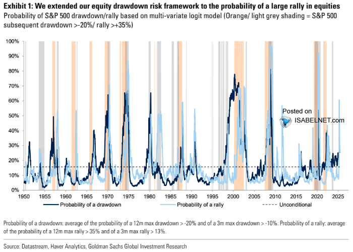 Probability of S&P 500 Drawdown / Rally