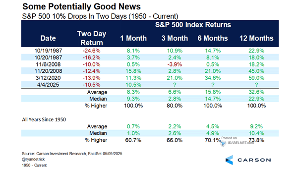 S&P 500 10% Drop in 2 Days