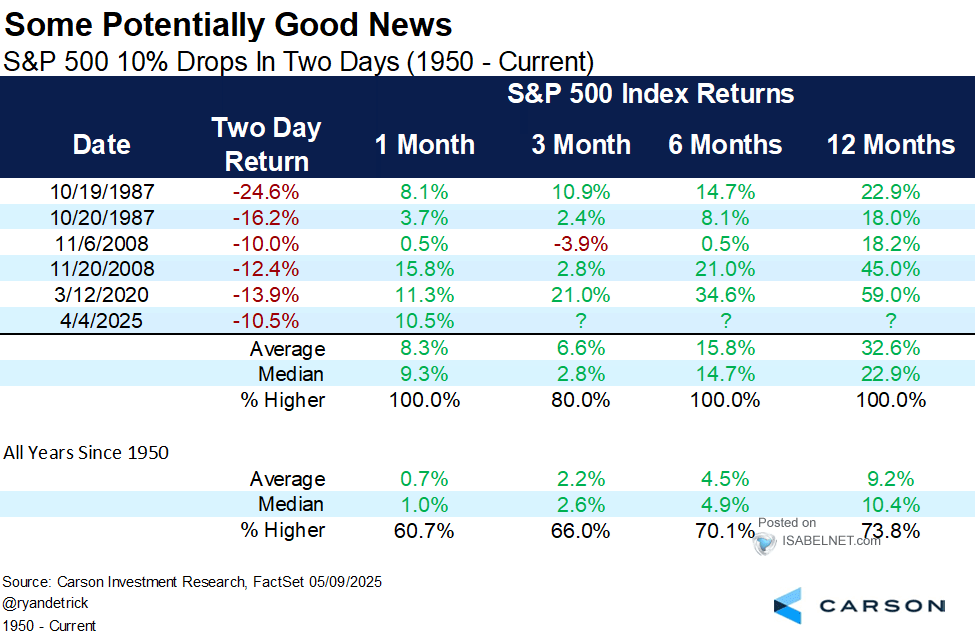 S&P 500 10% Drop in 2 Days