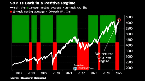 S&P 500 - 13-Week and 26-Week Moving Average
