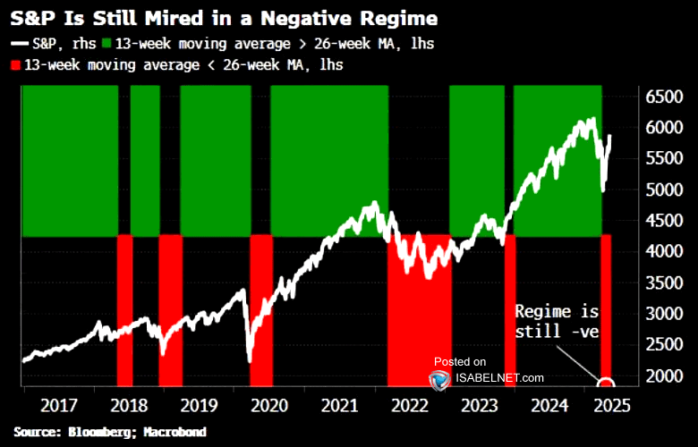 S&P 500 - 13-Week and 26-Week Moving Average