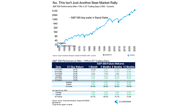 S&P 500 Performance After >19% in 27 Trading Days