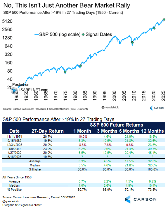 S&P 500 Performance After >19% in 27 Trading Days