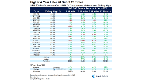 S&P 500 Performance After >58% of Components Make a New 20-Day High