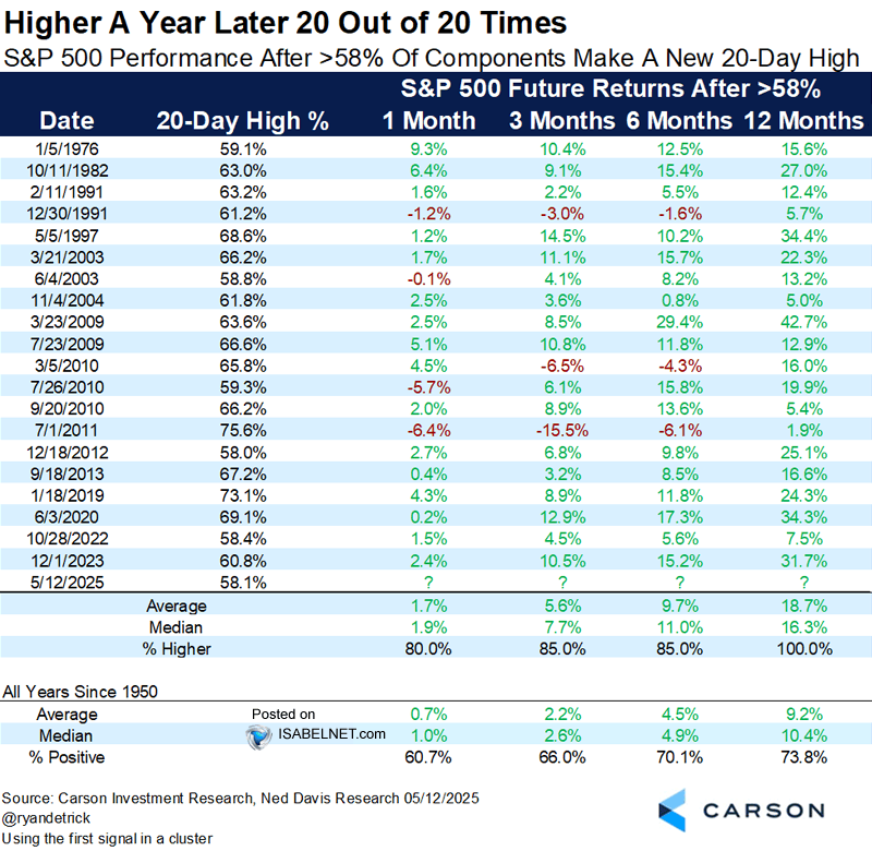 S&P 500 Performance After >58% of Components Make a New 20-Day High