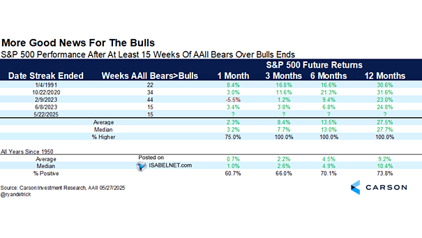S&P 500 Performance After at Least 15 Weeks of AAII Bears over Bulls Ends