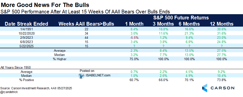 S&P 500 Performance After at Least 15 Weeks of AAII Bears over Bulls Ends