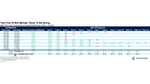 S&P 500 Yearly Performance During Bull Markets