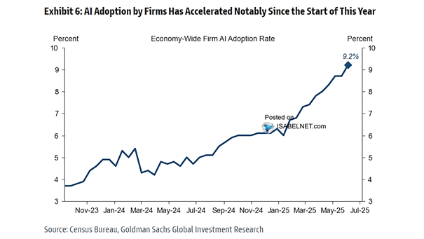Economy-Wide Firm AI Adoption Rate
