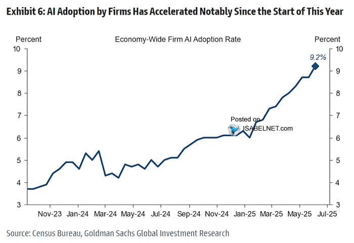 Economy-Wide Firm AI Adoption Rate