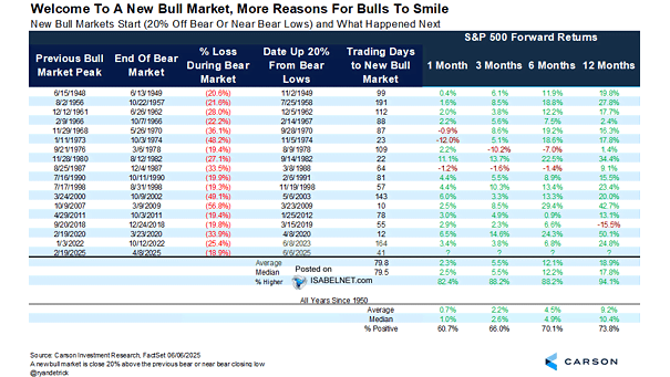 New Bull Markets Start (20% Off Bear Lows or Near Bear Lows) and What Happened Next for the S&P 500