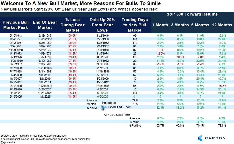 New Bull Markets Start (20% Off Bear Lows or Near Bear Lows) and What Happened Next for the S&P 500