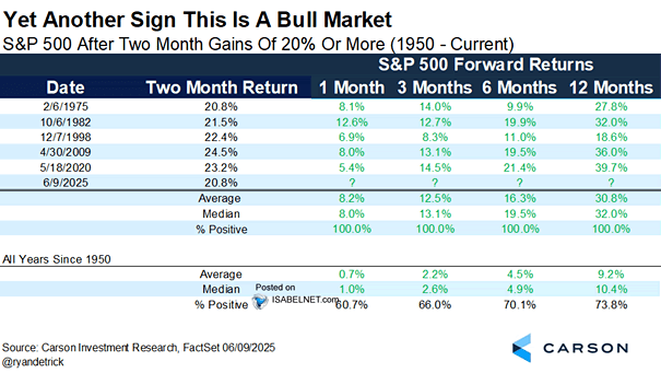 S&P 500 After Two Month Gains of 20% or More