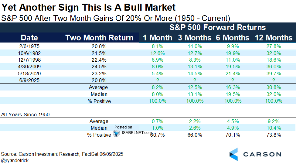 S&P 500 After Two Month Gains of 20% or More