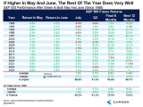 S&P 500 Performance After Green in Both May and June