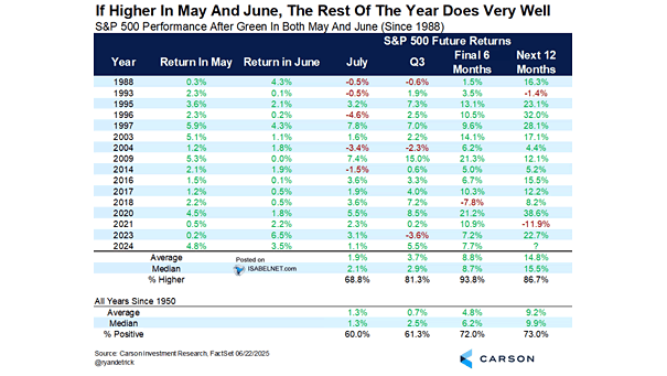 S&P 500 Performance After Green in Both May and June