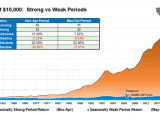 S&P 500 Returns - Strong vs. Weak Periods