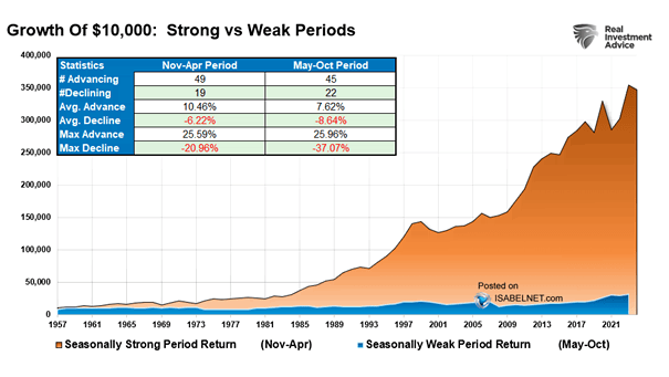 S&P 500 Returns - Strong vs. Weak Periods