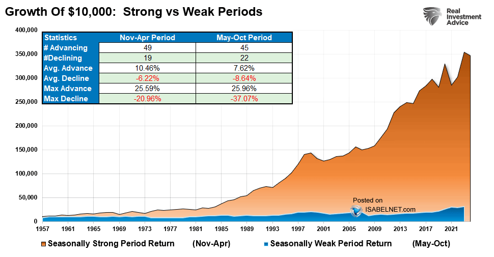 S&P 500 Returns - Strong vs. Weak Periods