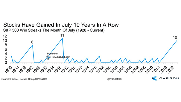 S&P 500 Win Streaks the Month of July