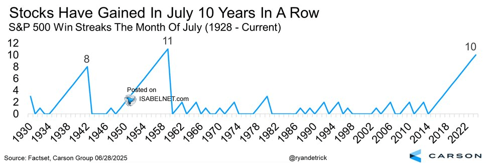 S&P 500 Win Streaks the Month of July