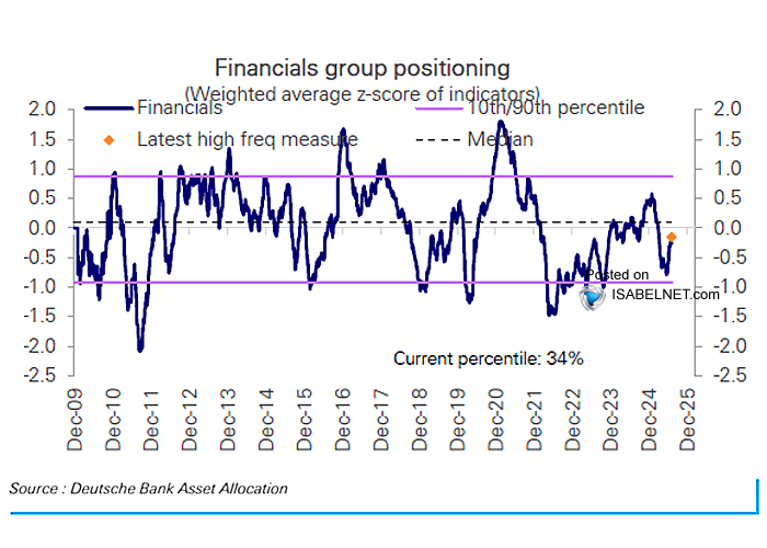 Financials Group Positioning