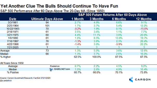 S&P 500 Performance After 60 Days Above the 20-Day Moving Average