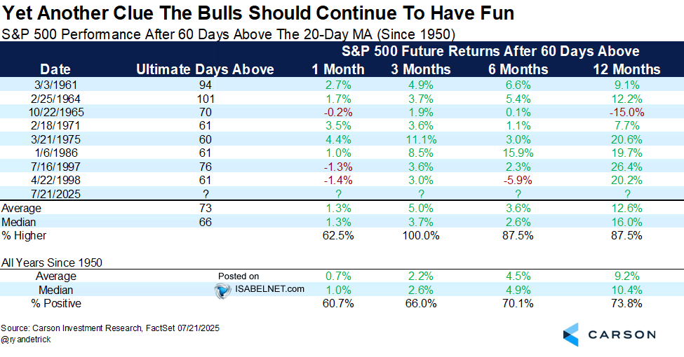 S&P 500 Performance After 60 Days Above the 20-Day Moving Average