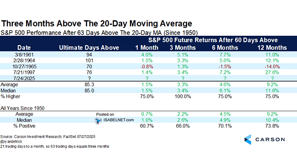 S&P 500 Performance After 63 Days Above the 20-Day Moving Average