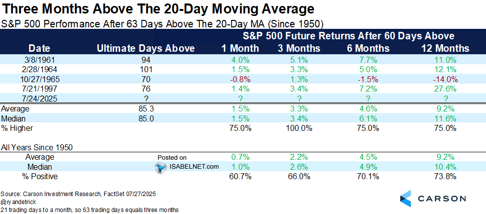S&P 500 Performance After 63 Days Above the 20-Day Moving Average
