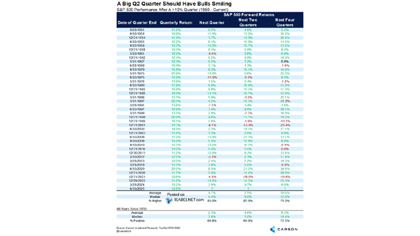 S&P 500 Performance After a >10% Quarter