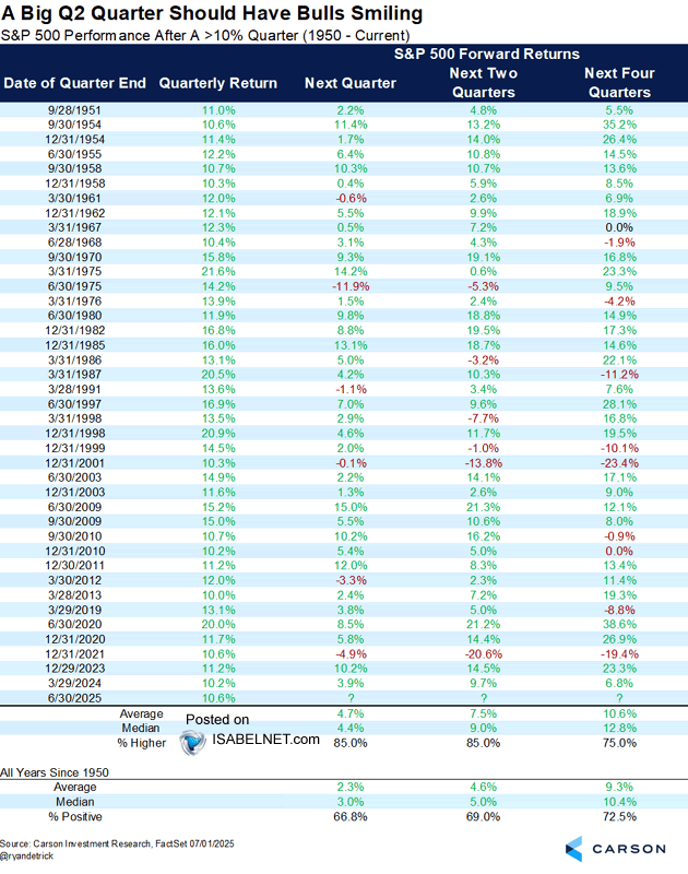 S&P 500 Performance After a >10% Quarter