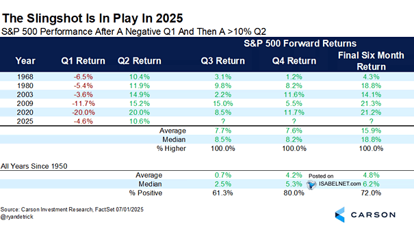 S&P 500 Performance After a Negative Q1 and Then a 10% Q2