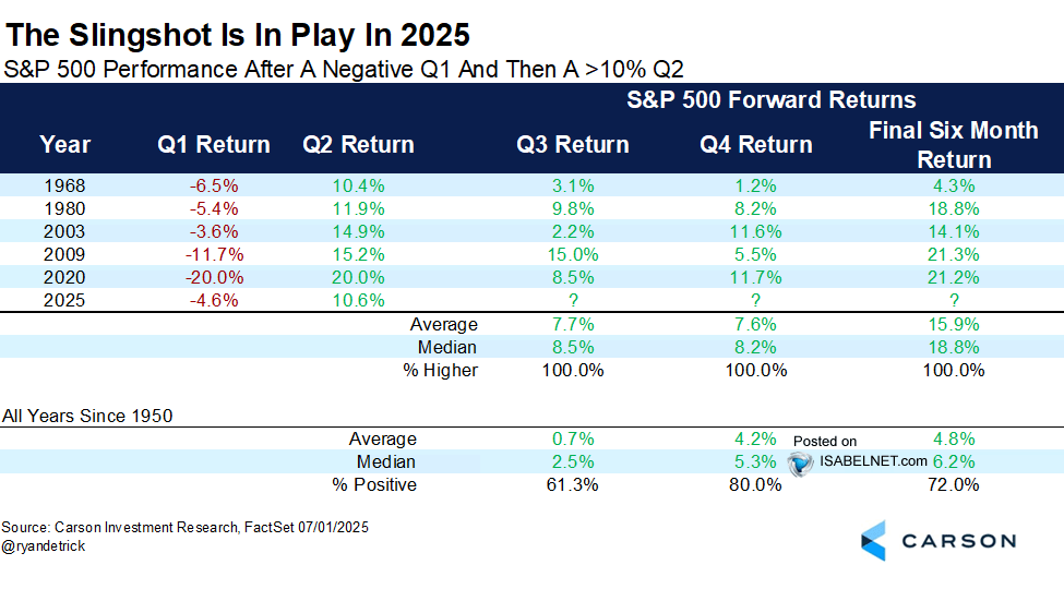 S&P 500 Performance After a Negative Q1 and Then a 10% Q2