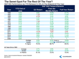 S&P 500 Performance Up YTD Between 5-10% at the Midpoint of the Year