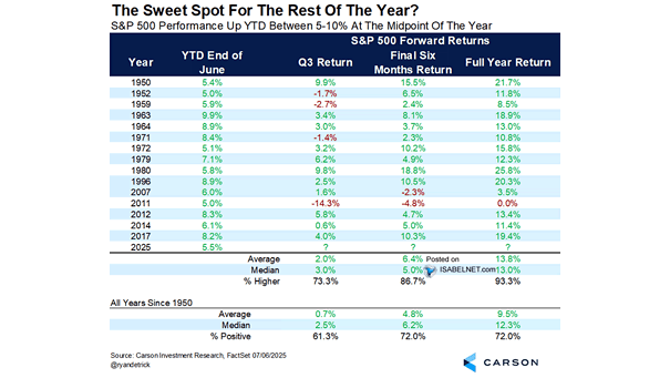 S&P 500 Performance Up YTD Between 5-10% at the Midpoint of the Year