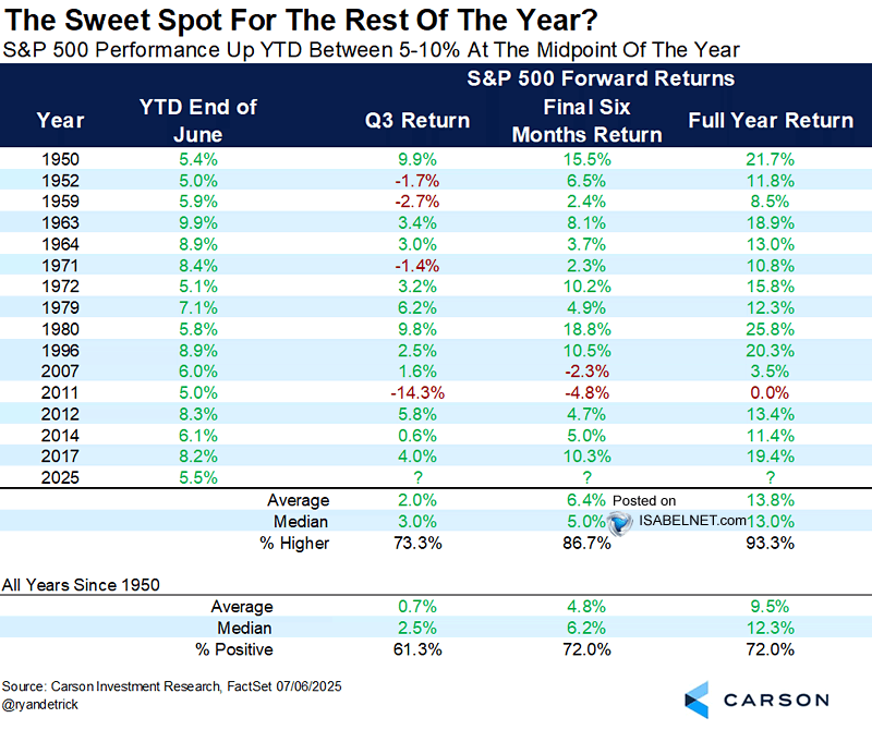 S&P 500 Performance Up YTD Between 5-10% at the Midpoint of the Year
