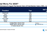 S&P 500 Performance in August the Second Term of Post-Election Years