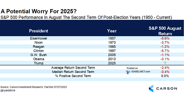 S&P 500 Performance in August the Second Term of Post-Election Years