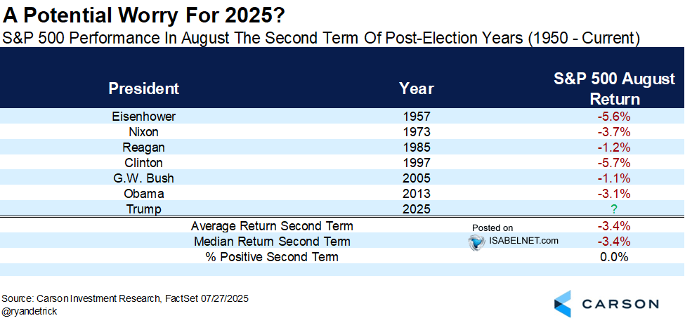 S&P 500 Performance in August the Second Term of Post-Election Years