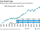 S&P 500 Returns After a Golden Cross (50-Day MA Above the 200-Day MA)