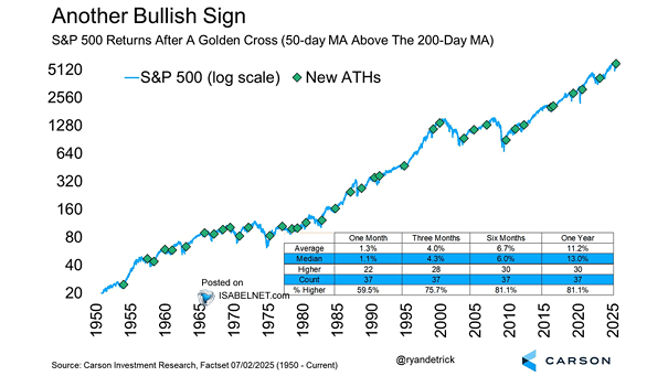 S&P 500 Returns After a Golden Cross (50-Day MA Above the 200-Day MA)